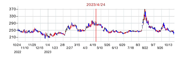2023年4月24日 16:21前後のの株価チャート